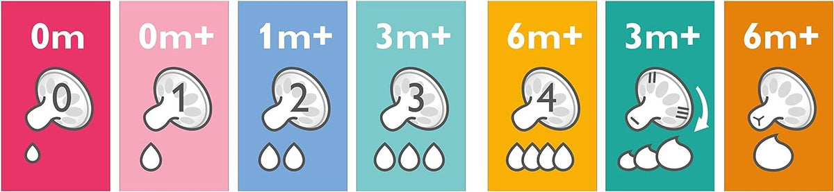 PHILIPS AVENT Classic+ Anti-colic smoczki 0m+ x2 z oznaczeniem wieku i przepływu dla niemowląt