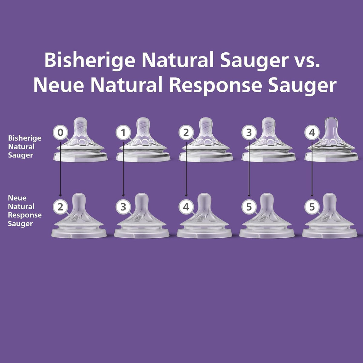 Philips Avent Natural Response Flaschensauger (2) 0m+ x2
